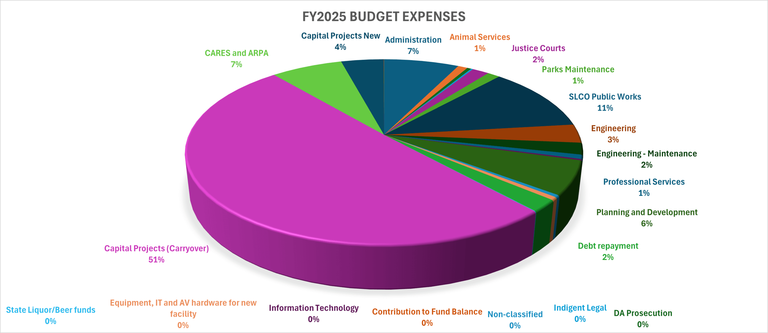 FY2025 Budget Expenses