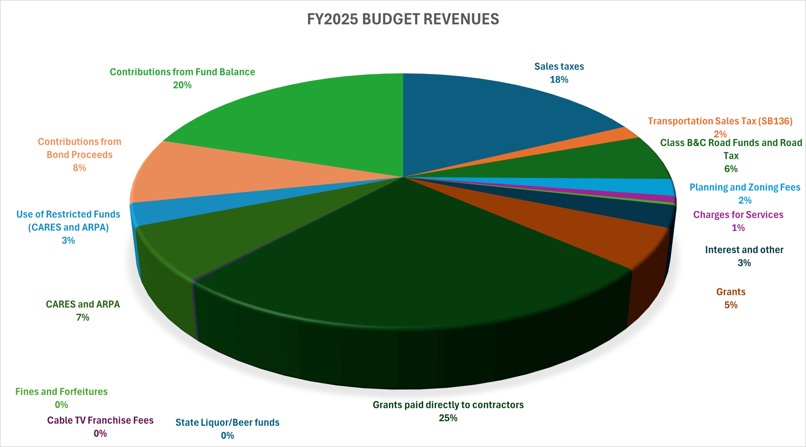 FY2025 Budget Revenues