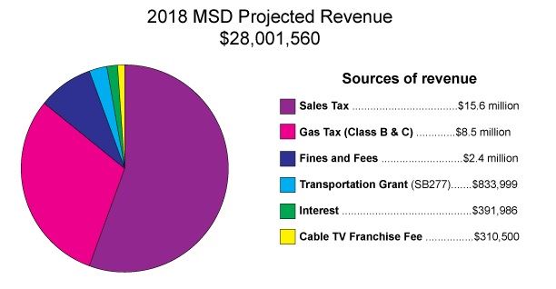 2018 Projected Revenue Chart