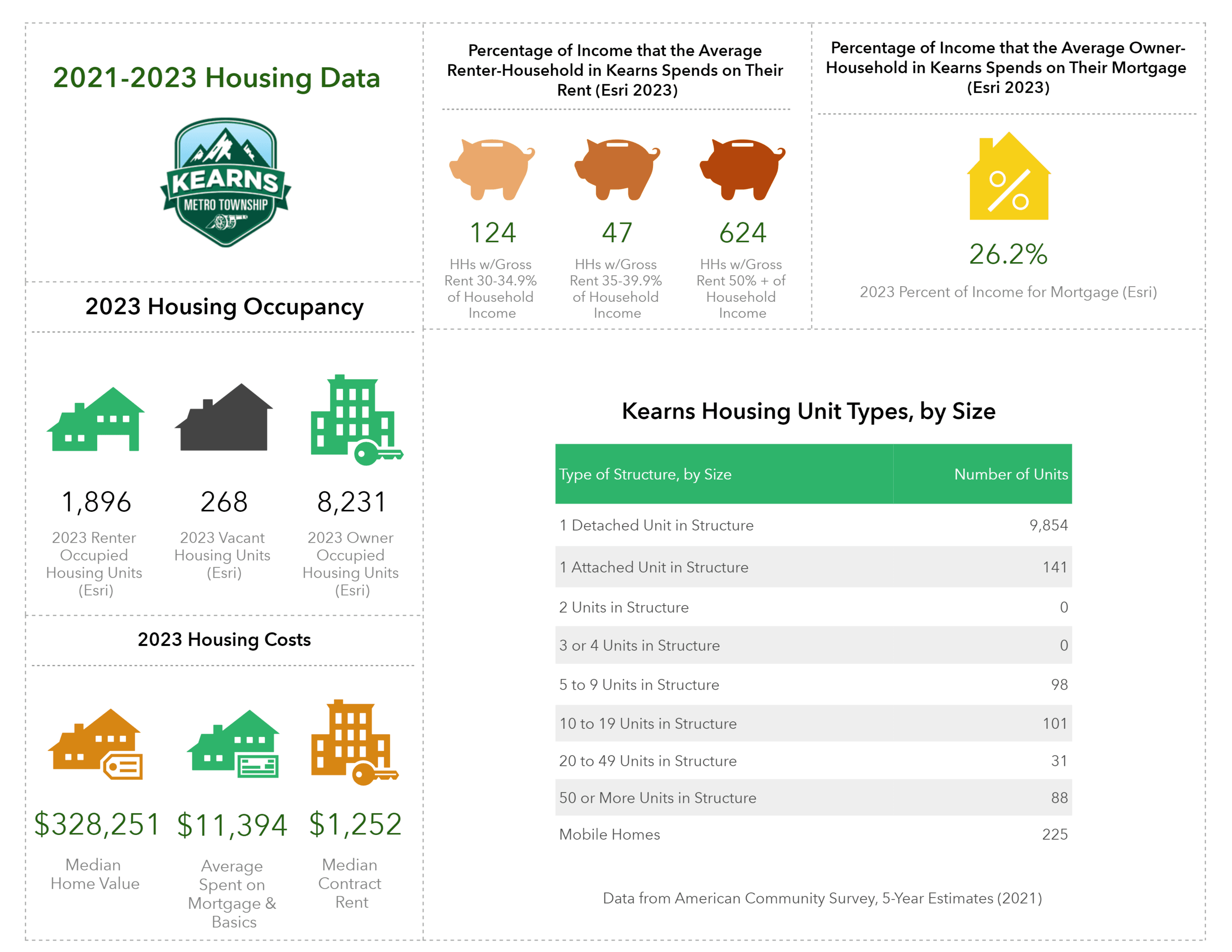 2021-2023 Housing Data for Kearns Metro Township.