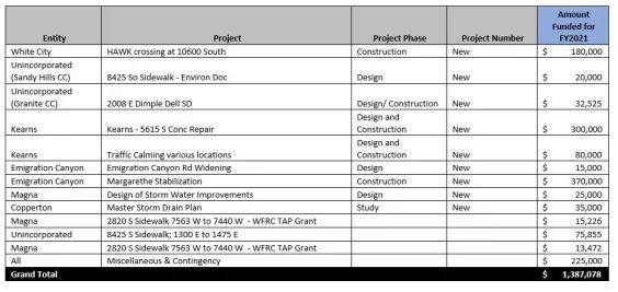 2021 Capital Projects Chart 2