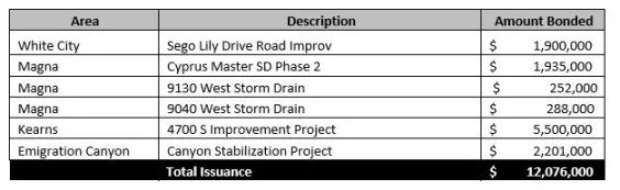 2021 Capital Projects Chart 1