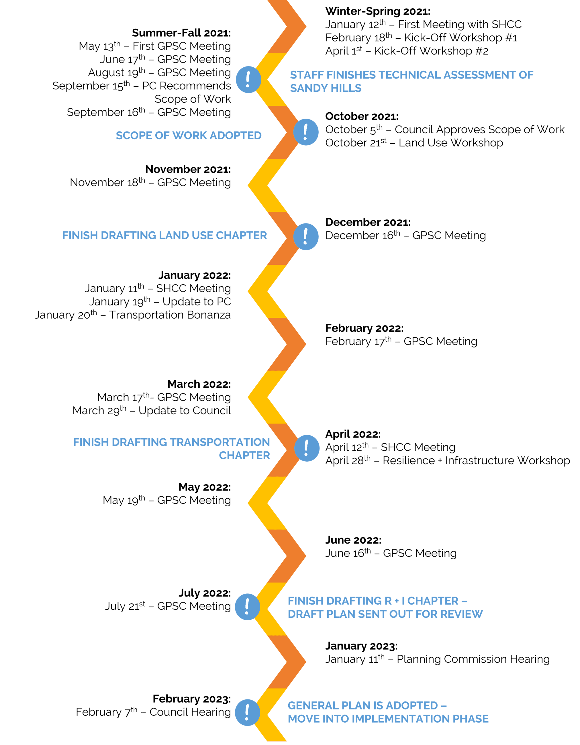A graphic showing the timeline of the Sandy Hills planning process.